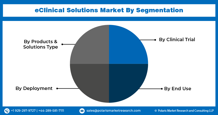 eClinical Solutions Market Size